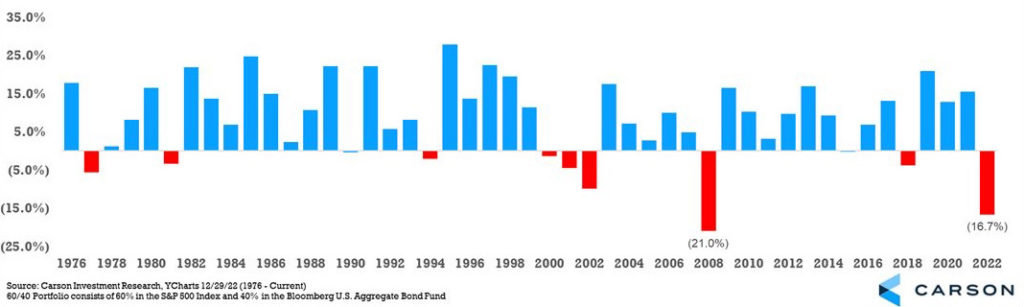 Chart showing the annual return for a 60/40 portfolio from 1978 to the present