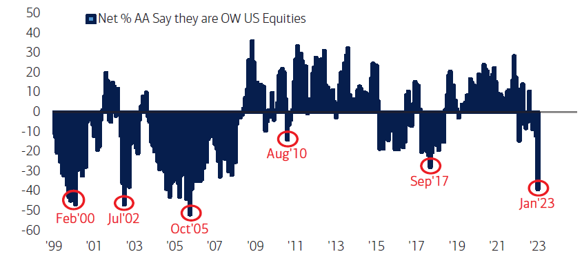 Net % say they are overweight U.S. equities