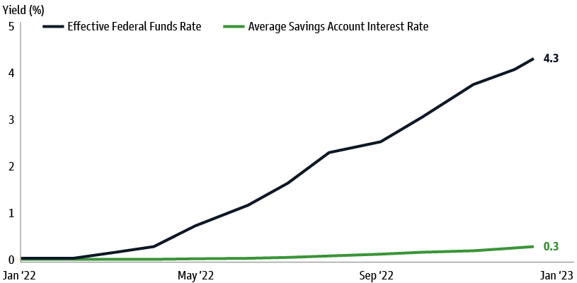 Chart showing yield from federal funds rate vs. savings account rate