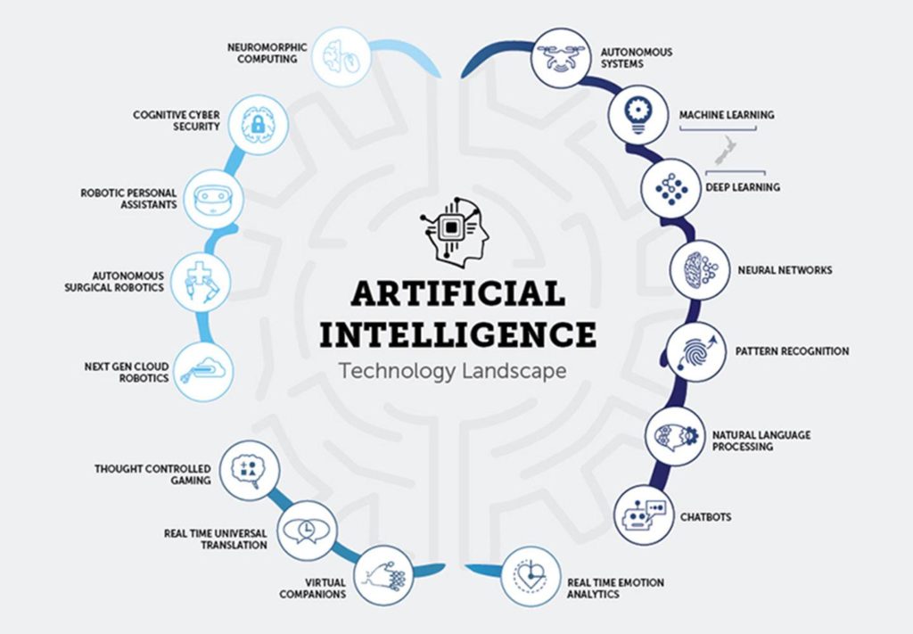 Chart showing various uses of artificial intelligence across industries and networks