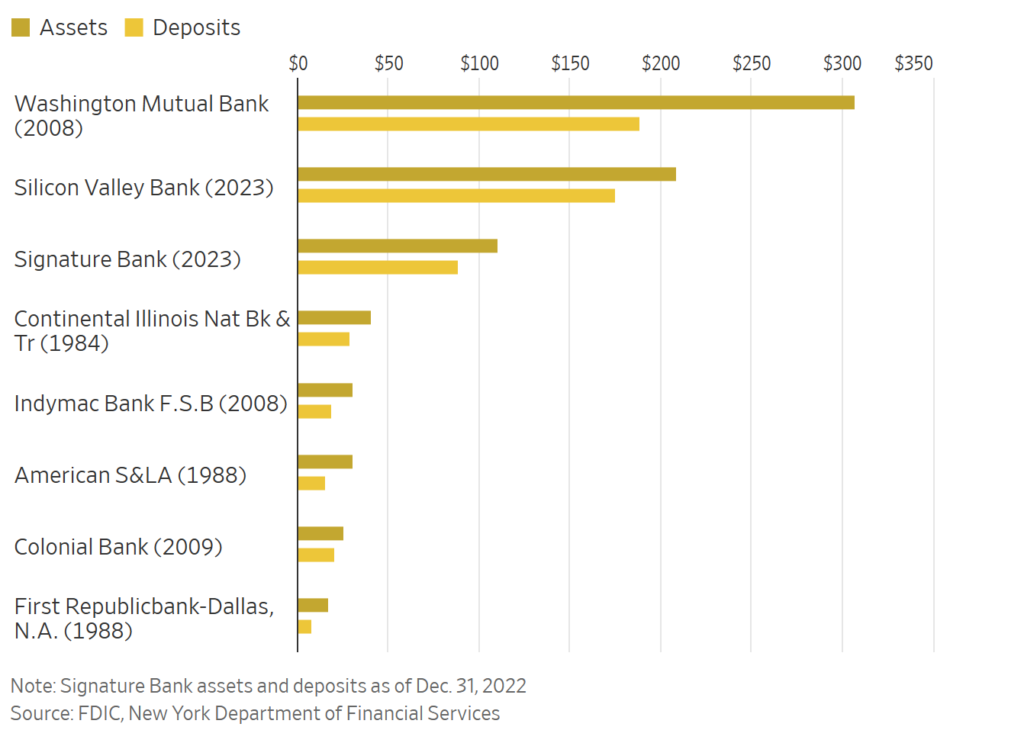 Chart showing the largest U.S. bank failures