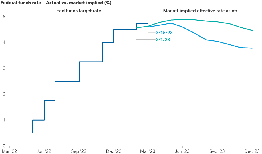 Chart showing that the SVB Collapse Has Drastically Altered Interest Rate Expectations