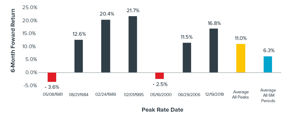 Chart showing 6-month forward returns after peak rates since 1981