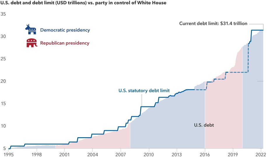 Chart showing that debt ceiling issues do not depend on party in power