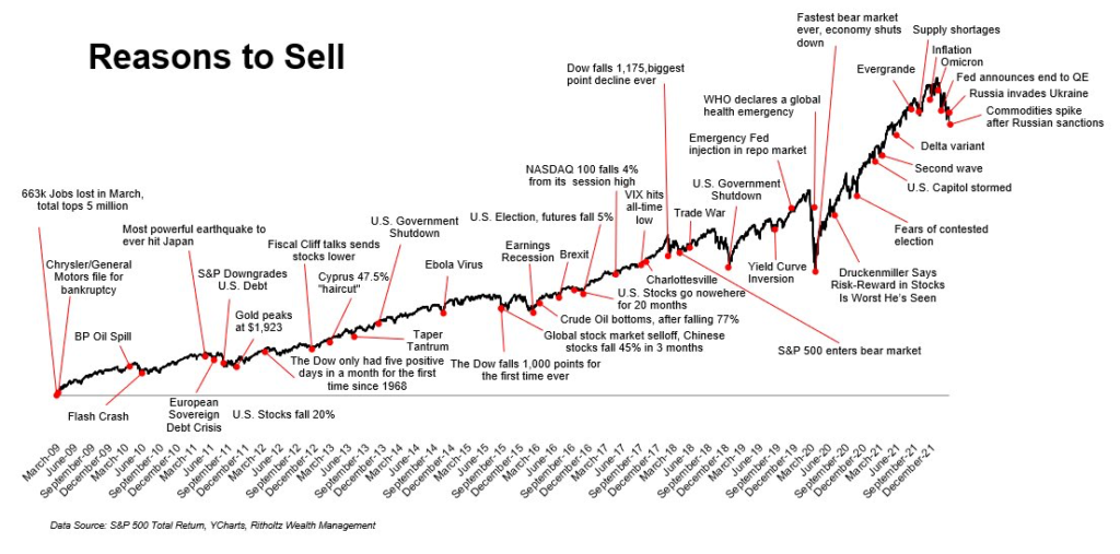 Chart showing reasons to sell stocks, most if not all unrelated to the debt ceiling