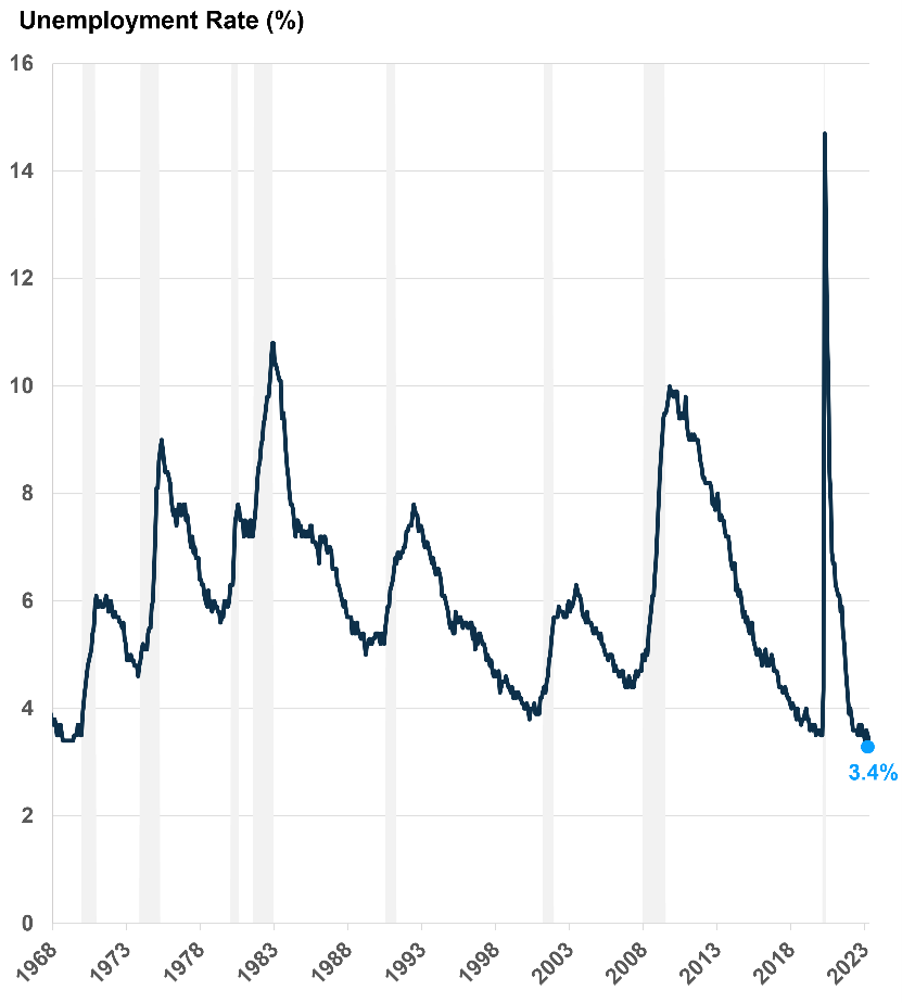 Chart showing the unemployment rate since 1968.