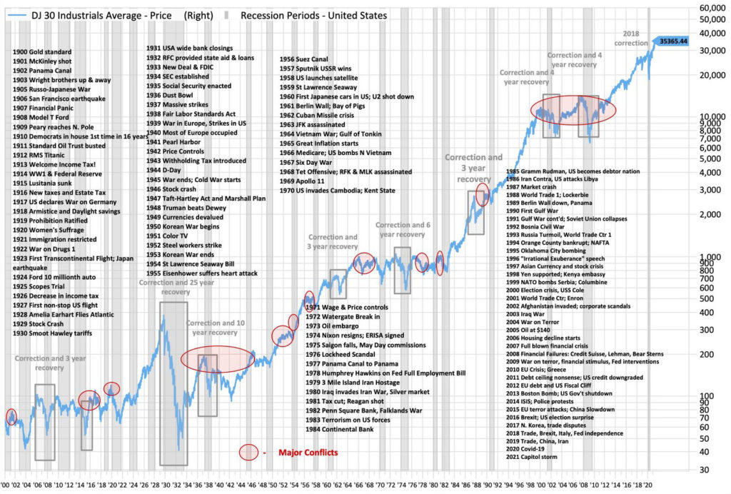 Graphic showing 122 years of Dow Jones climbing during turbulent times.