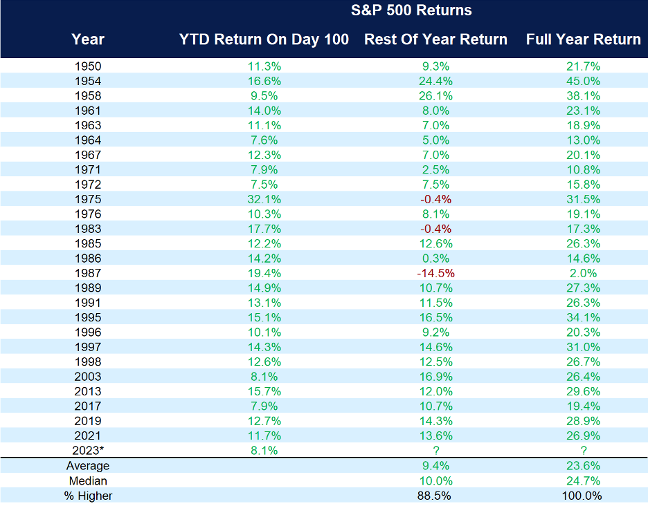 Chart showing returns of the market in years when the market is up 7% or more after 100 trading days.