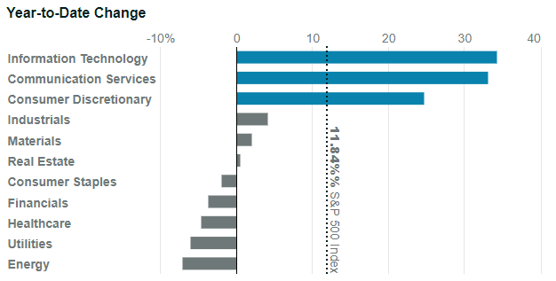 Chart showing how market sectors have performed this year.