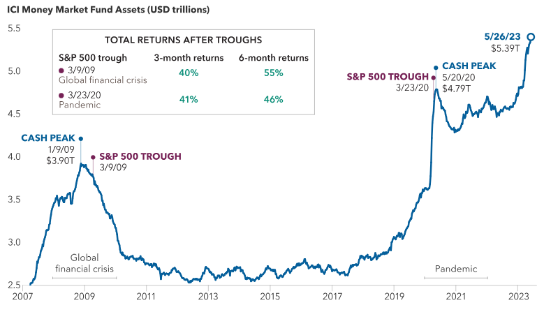 Chart showing returns after investors moved money into money market funds over time.