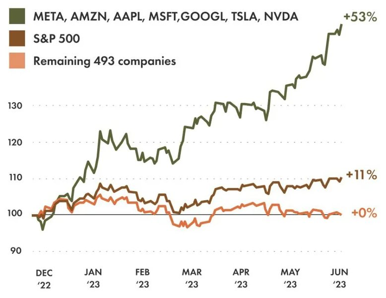 Markets Brief: Value Stocks Have Suffered In 2023 but Are Showing