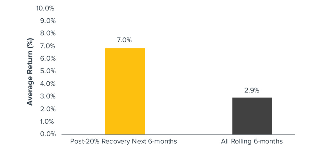 Chart showing that the S&P 500’s average return has been 7% over the six months after a rally of 20% follows a drawdown of 20% or more, higher than the average rolling six-month return of just 2.9%.