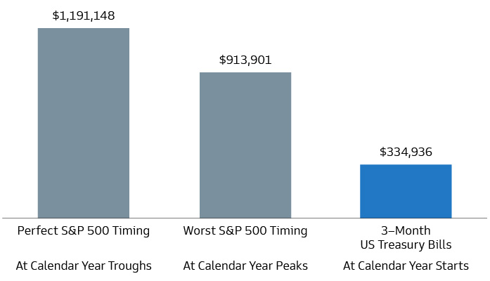 Chart showing the hypothetical value of portfolios based on timing of contributions.