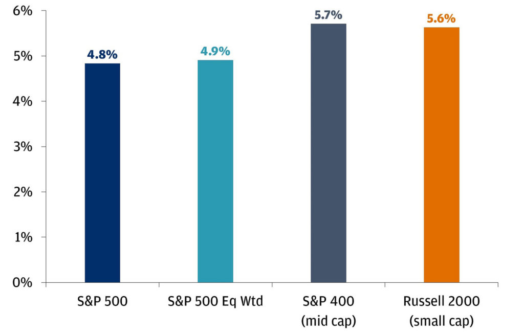 Chart showing how the market rally is broadening beyond the tech sector.