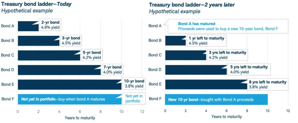 Chart showing examples of how a bond ladder works.
