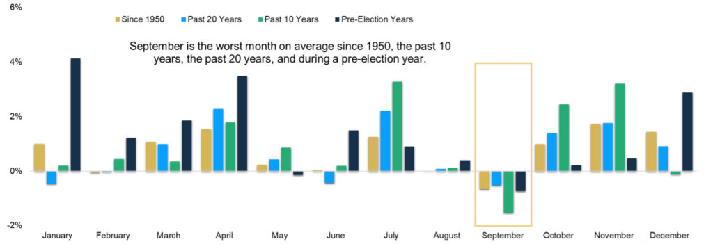 Chart showing average monthly returns for S&P 500 from 1950-2022.