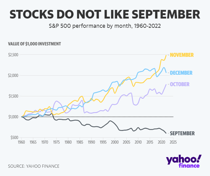 Chart showing how September has performed against October, November and December in the markets since 1960.