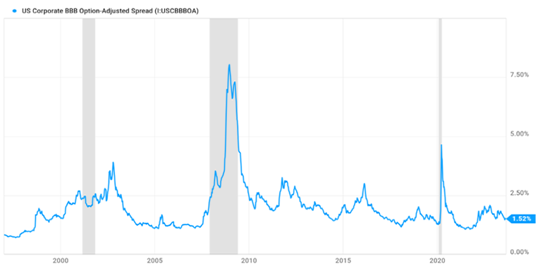 Chart showing credit spreads since before 2000.