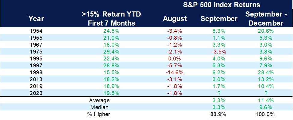 Chart showing how markets performed in years like this one, with a big first 7 months and a negative August.
