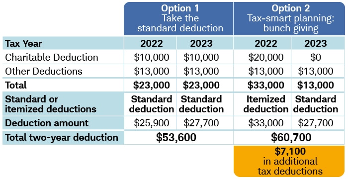 Chart showing the benefits of tax-smart donation planning.