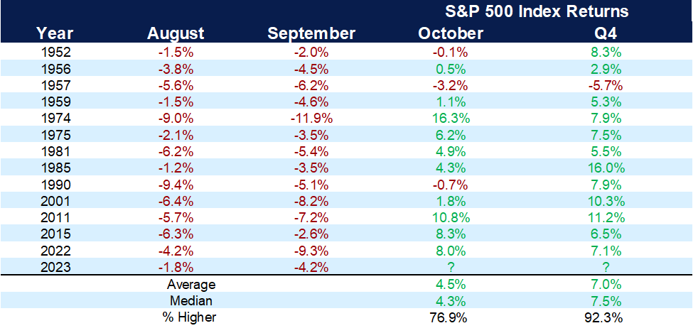 Chart showing S&P 500 performance in the fourth quarter when the market is down 1% or more in both August and September.