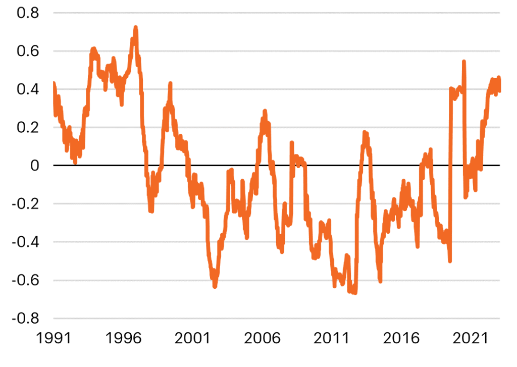 Chart showing the 52-week rolling stick-bond correlation.