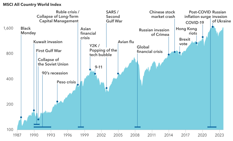 Chart showing how the market performed during and after major global events since 1987.