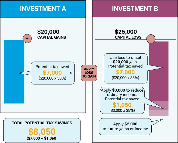 Chart showing how tax-loss harvesting could benefit an investor.