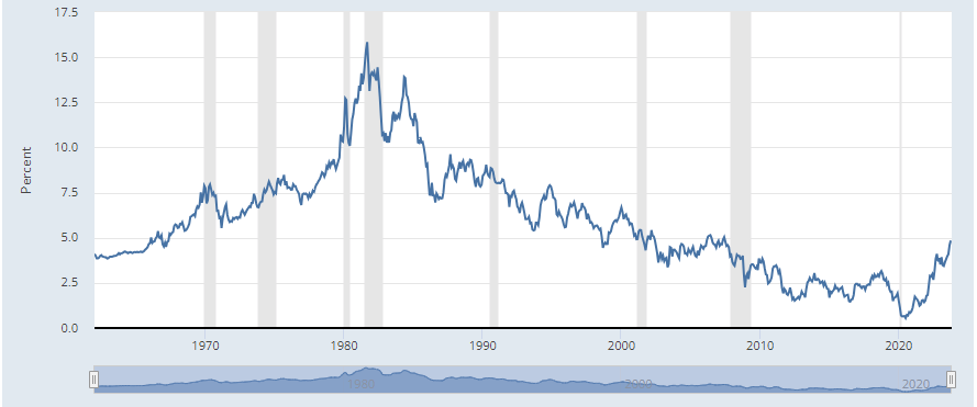 Chart showing Market Yield on U.S. Treasury Securities at 10-Year Constant Maturity.