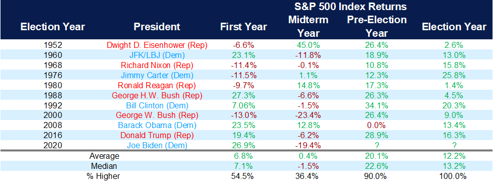 Chart showing S&P 500 performance under new presidents since 1950.