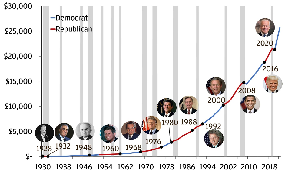 Chart showing how GDP has grown under presidents since 1928.