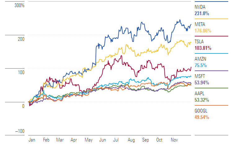 Chart showing how Apple, Amazon, Alphabet, Meta, Microsoft, Nvidia and Tesla stocks performed in 2023.
