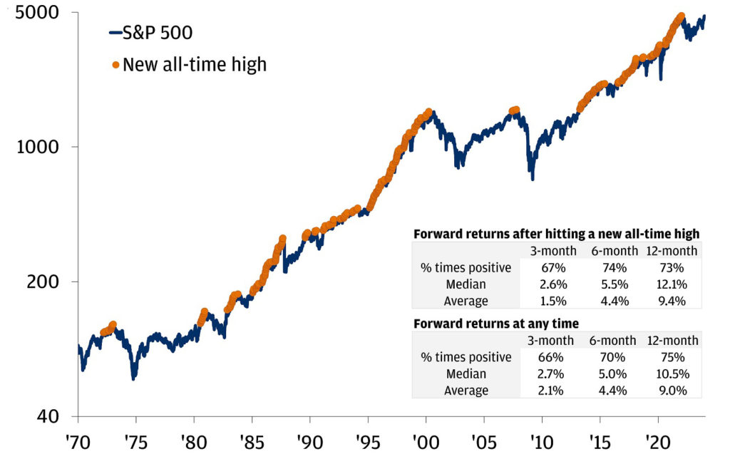 Chart showing the S&P index level and all time highs since 1970.