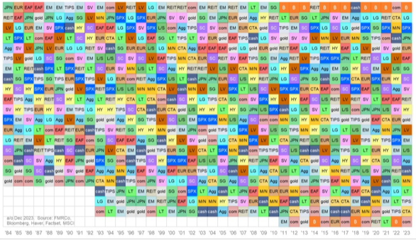 Periodic table of investment returns.