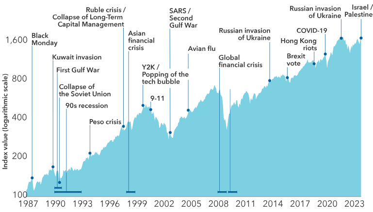 Chart showing market performance juxtaposed against major historic events.