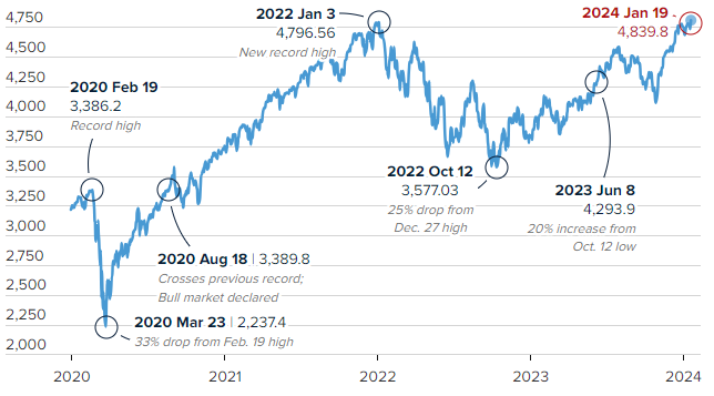 Chart showing milestone closes for the S&P 500 since January 2020.
