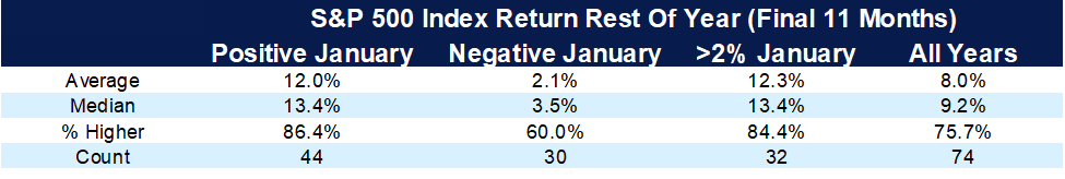 Chart showing the relation between January performance and year-end performance for the S&P 500.