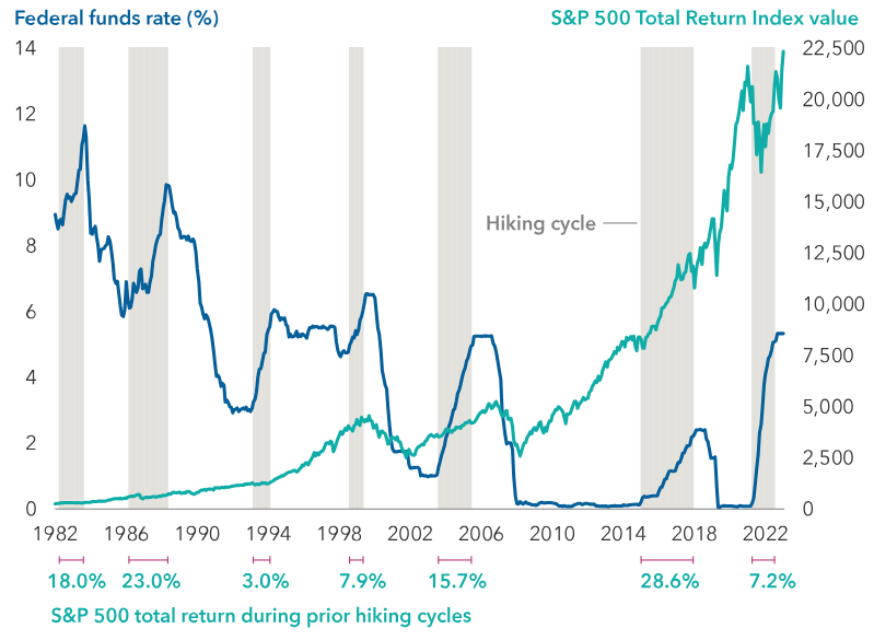 Chart showing the relation of the federal funds rate and the S&P 500 since 1982.