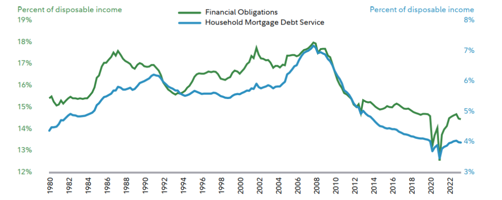 Chart showing Consumer Financial Obligations and Household Mortgage Debt Service.