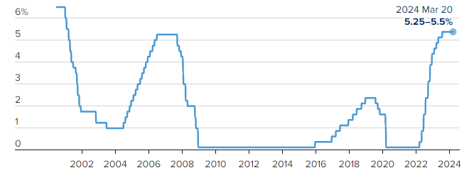 Chart showing the Federal Funds Rate from July 2000 to March 2024.