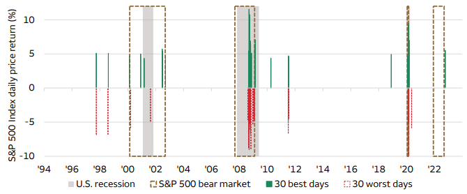 Chart showing that the market's best and worst days have often been close together.