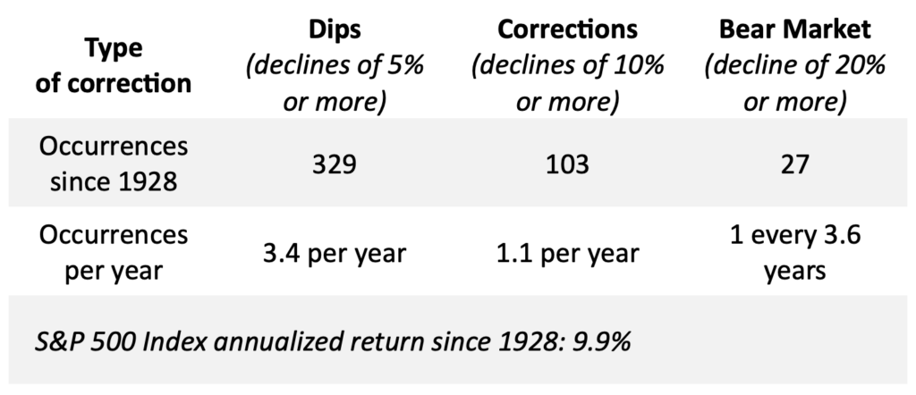 Chart showing drips, corrections and bear market occurrences since 1928.