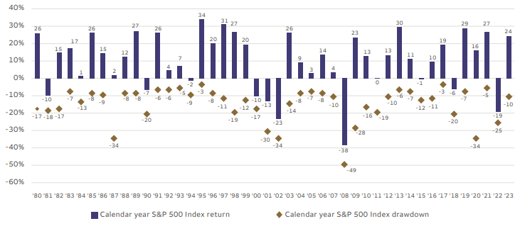 Chart showing annual returns and drawdowns of the S&P 500.