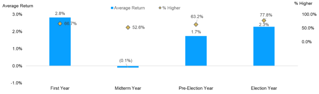 Chart showing how "sell in May" looks in each year of an election cycle.