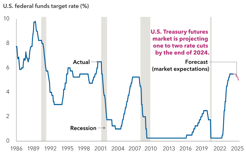 Chart showing how the market expectations for Fed rate cuts have declined in 2024.