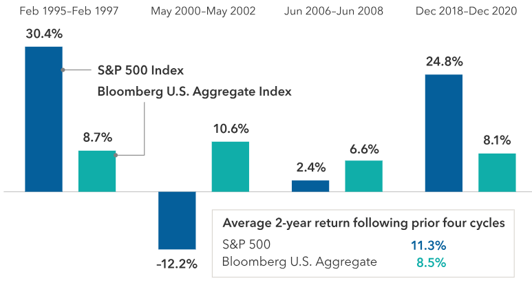 Chart showing two-year annualized returns after hiking cycles.