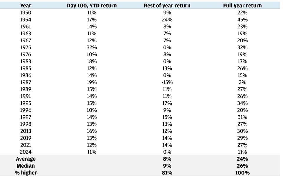 Chart showing full year returns when May has been 10% up or more since 1950.