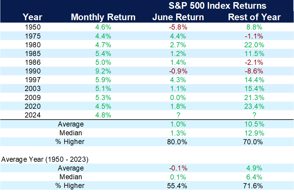 Chart showing S&P 500 returns after strong showings in May.