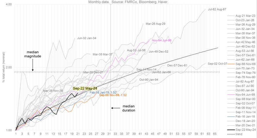 Chart showing the cyclical nature of recent bull markets.