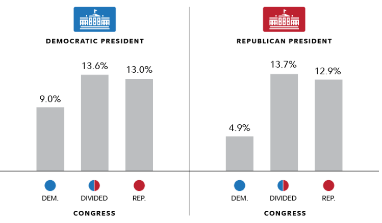 Chart showing S&P performance under each party's leadership.